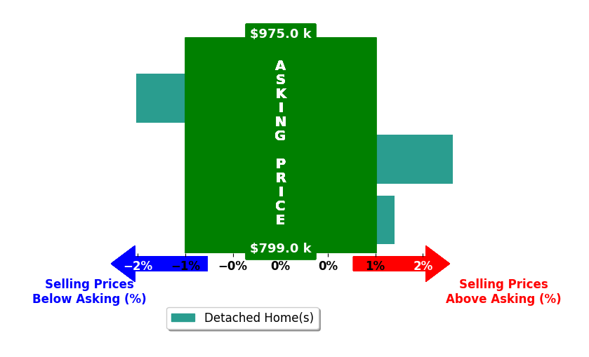 Bar chart comparing asking price vs selling price for Michelle Pacheco