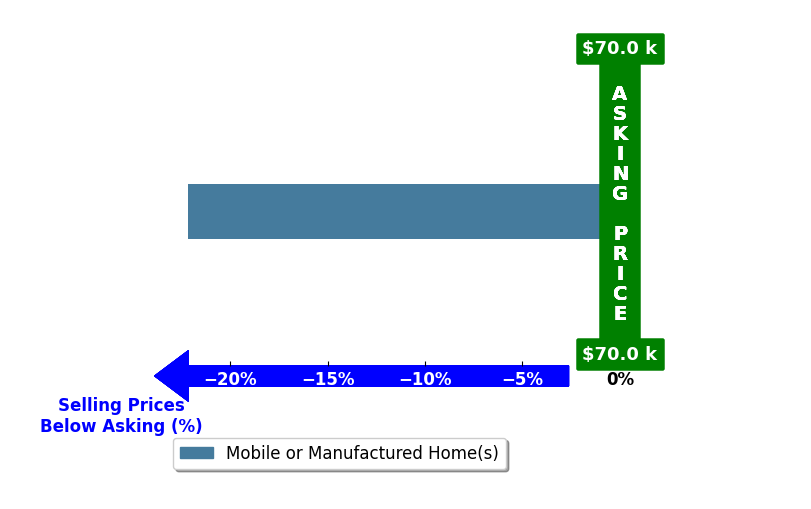 Bar chart comparing asking price vs selling price for Debra Blinkhorn