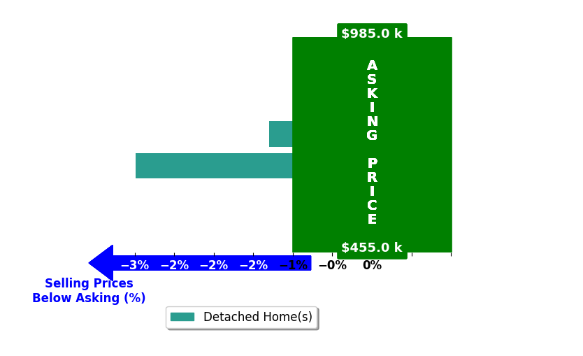 Bar chart comparing asking price vs selling price for Alexander Welch