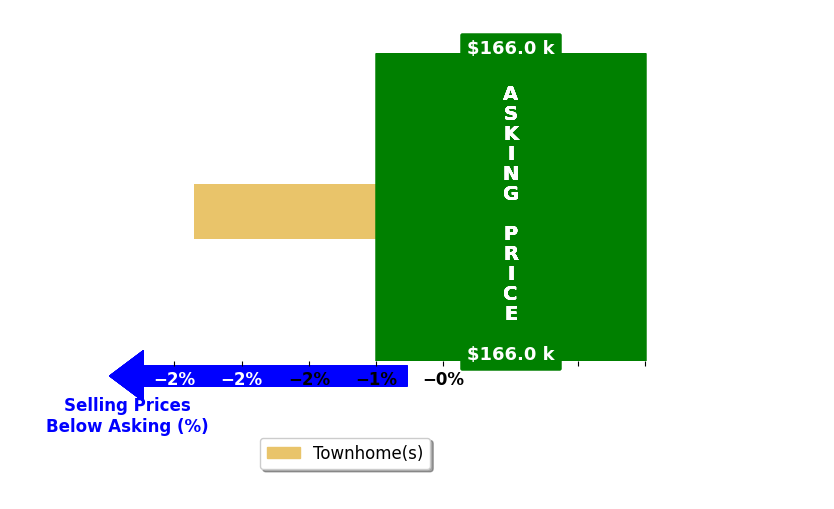 Jonathan Mills's purchased homes closed 2.4% below asking on average, with 0 homes above, 1 below, and 0 at asking price.