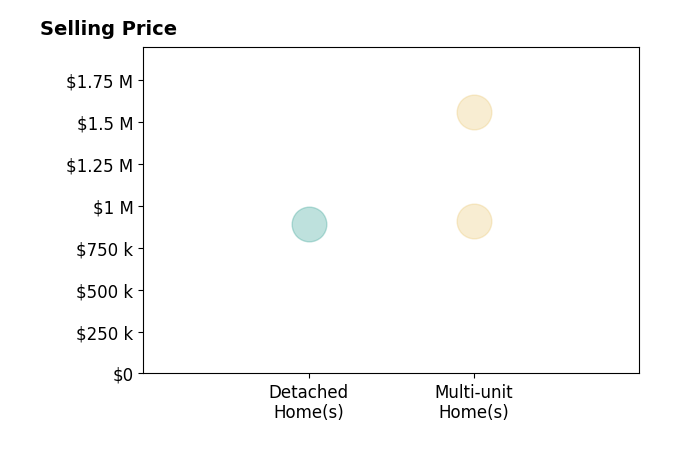 Histogram of home sales price ranges for Ricardo Arias