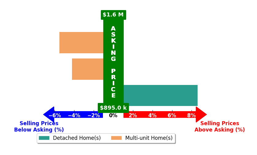Bar chart comparing asking price vs selling price for Ricardo Arias
