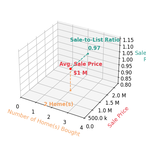 Chart showing sale-to-list price ratio for Andrea Fasulo