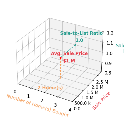Chart showing sale-to-list price ratio for Frank Grannis