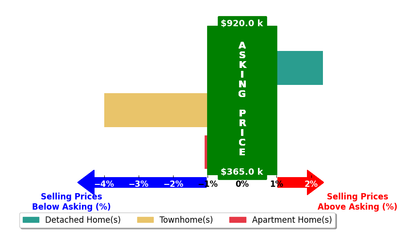 Bar chart comparing asking price vs selling price for Caitlin Eichorn