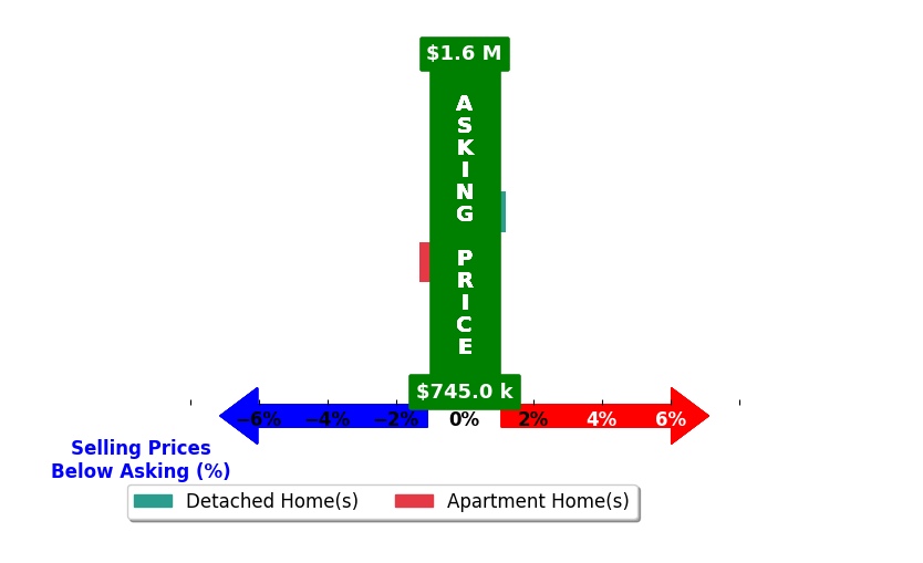 Bar chart comparing asking price vs selling price for Zachary McCrea