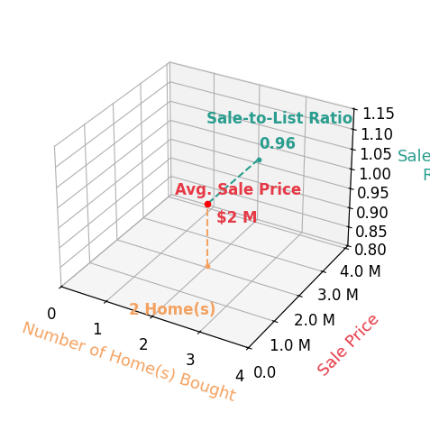 Chart showing sale-to-list price ratio for Cael Kirkland