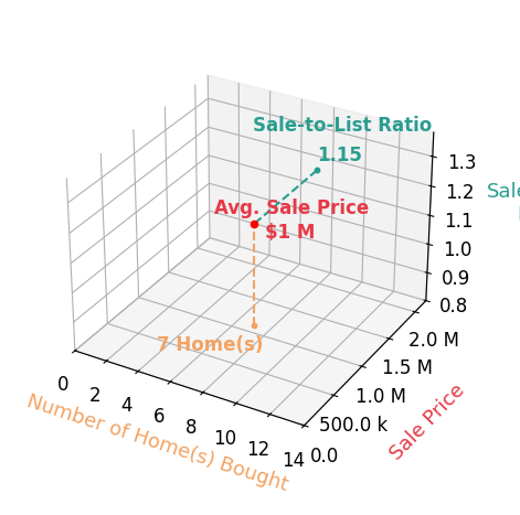 Chart showing sale-to-list price ratio for Rachel Melby