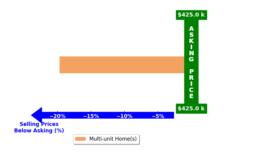 Bar chart comparing asking price vs selling price for Roland Verdugo
