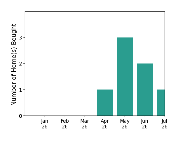 Bar chart of total home sales by Colby Gray over the past 12 months