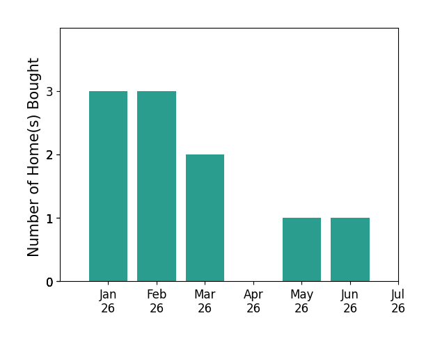 Bar chart of total home sales by Tim Allen over the past 12 months