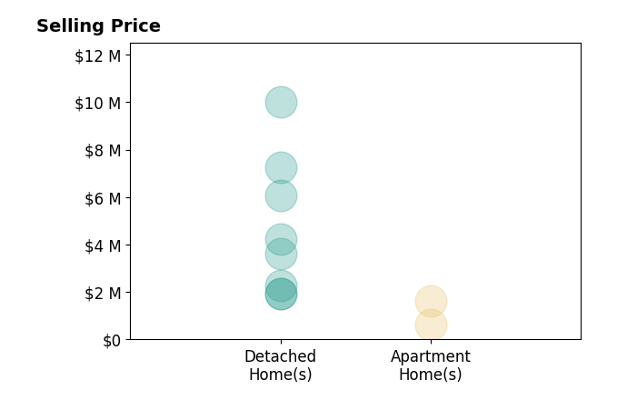 Histogram of home sales price ranges for Tim Allen