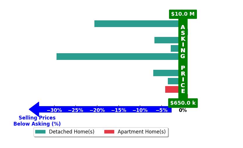 Bar chart comparing asking price vs selling price for Tim Allen