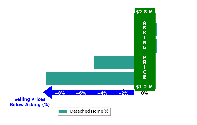 Bar chart comparing asking price vs selling price for Doug Steiny