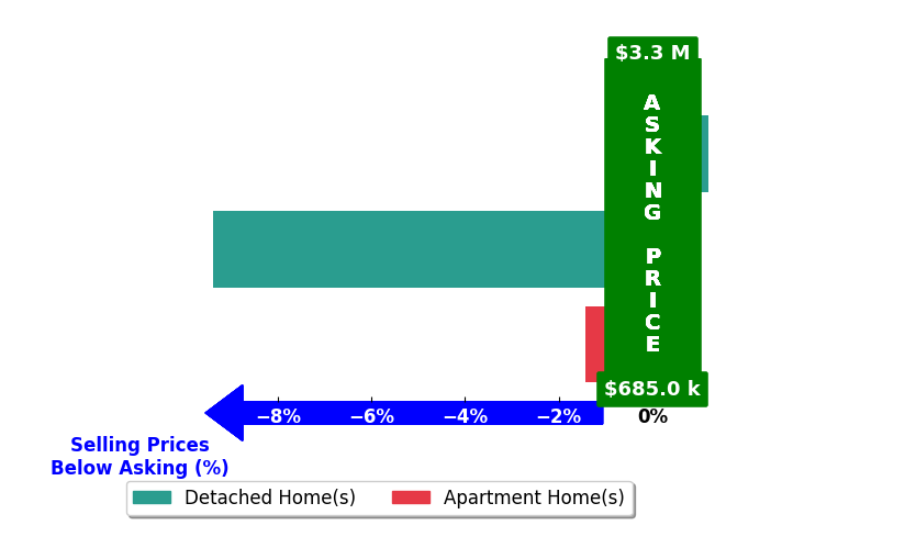 Bar chart comparing asking price vs selling price for Ryan Melcher