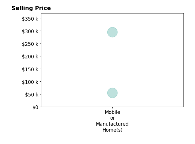 Histogram of home sales price ranges for Michael Backhus