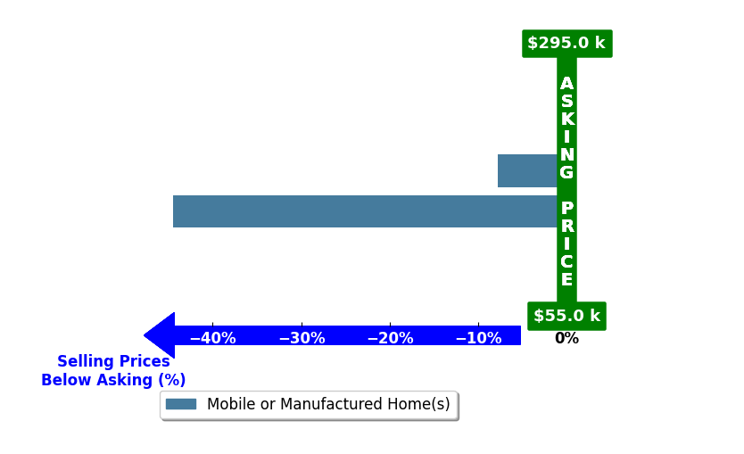 Bar chart comparing asking price vs selling price for Michael Backhus