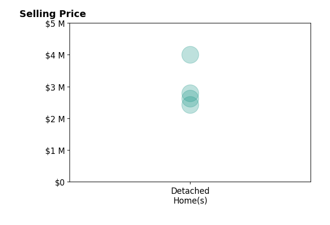 Histogram of home sales price ranges for Joyce Joyce and Tatum Real Estate