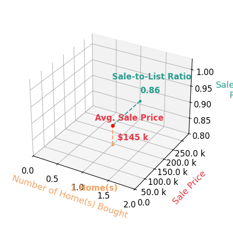 Bridget Fowler helped buy 1 homes with an average sale price of $145K and an average sale-to-list ratio of 85.8%.