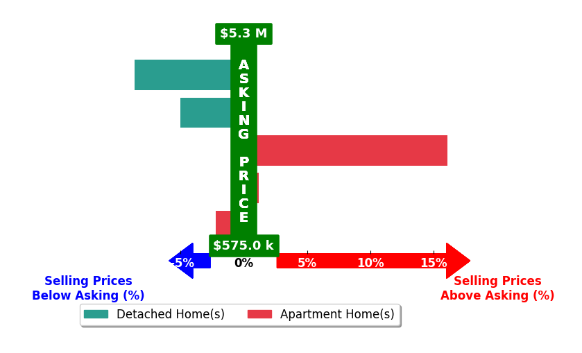 Bar chart comparing asking price vs selling price for Kenneth Pang