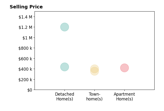 Histogram of home sales price ranges for Heather Heishman