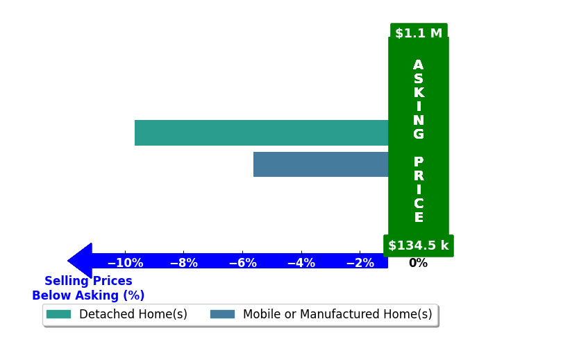 Bar chart comparing asking price vs selling price for Susie Simmons