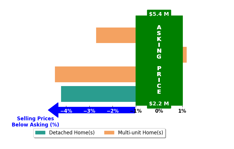 Bar chart comparing asking price vs selling price for Steven Golis