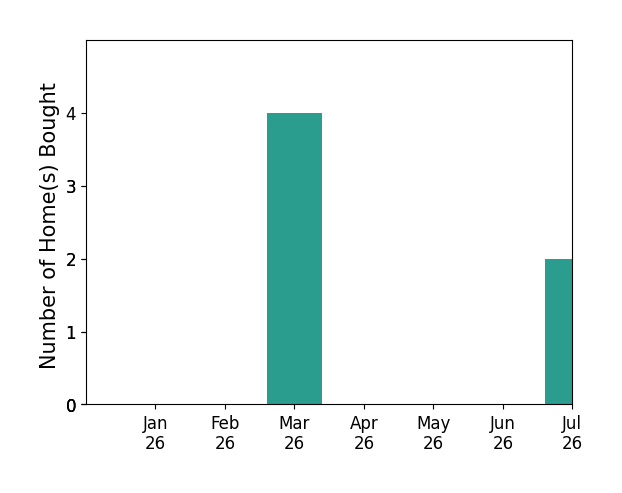 Bar chart of total home sales by David Kim over the past 12 months