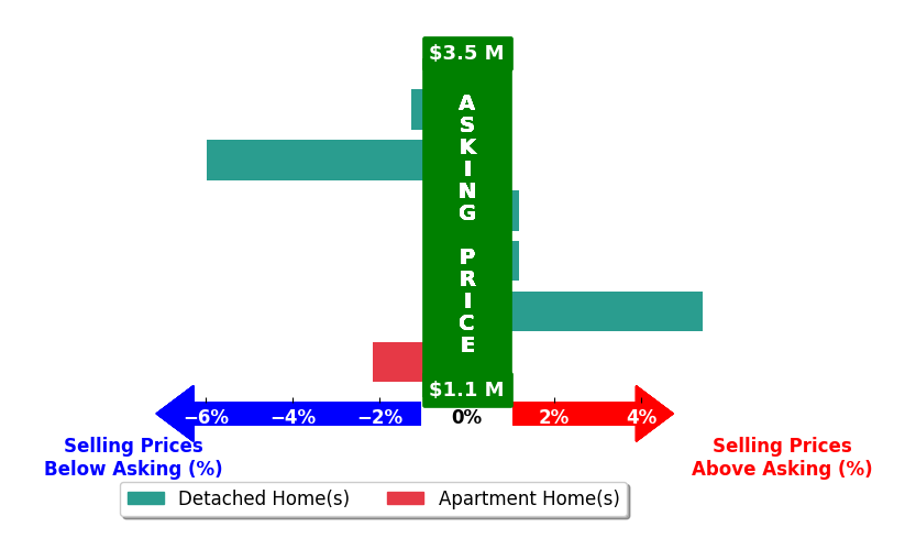 Bar chart comparing asking price vs selling price for David Kim