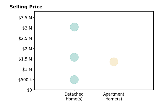 Histogram of home sales price ranges for Annette Vait