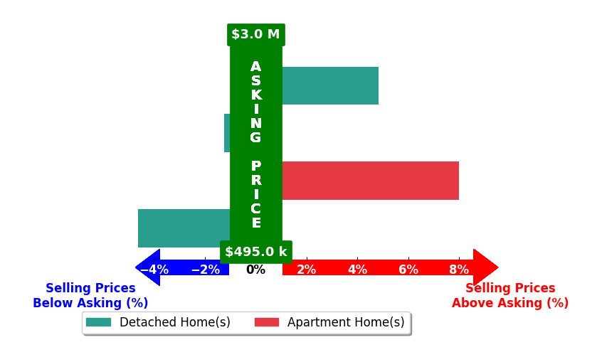 Bar chart comparing asking price vs selling price for Annette Vait