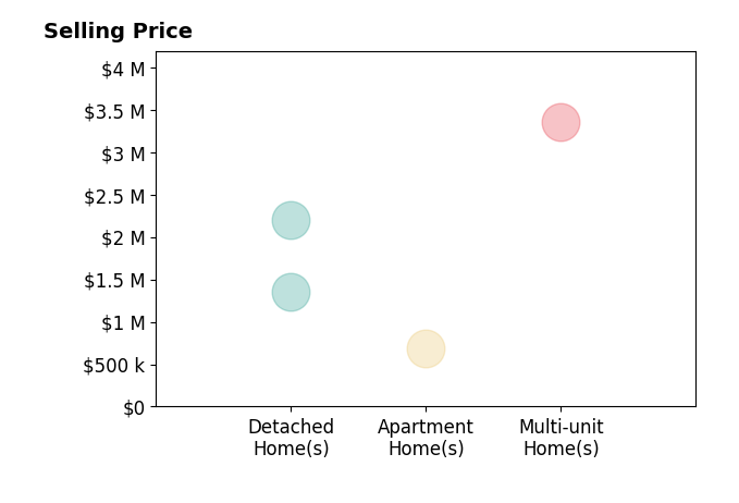 Histogram of home sales price ranges for Taryn Martin