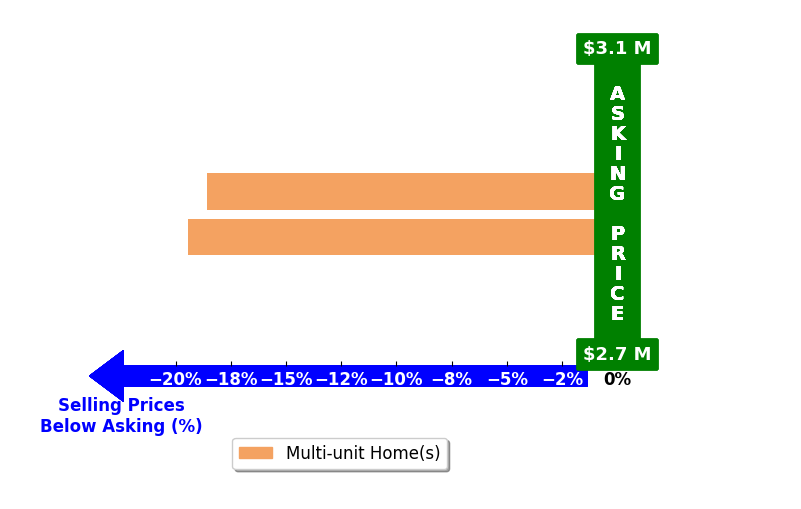 Bar chart comparing asking price vs selling price for Matt Cuong Ly
