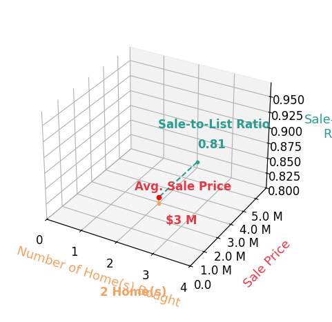 Chart showing sale-to-list price ratio for Matt Cuong Ly