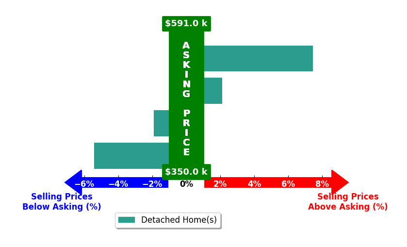 Bar chart comparing asking price vs selling price for Elizabeth Horat