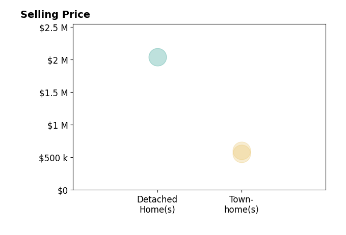 Histogram of home sales price ranges for Kelly Mcdougall