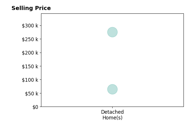 Akira Grace's purchased homes include detached homes from $65K to $275K.