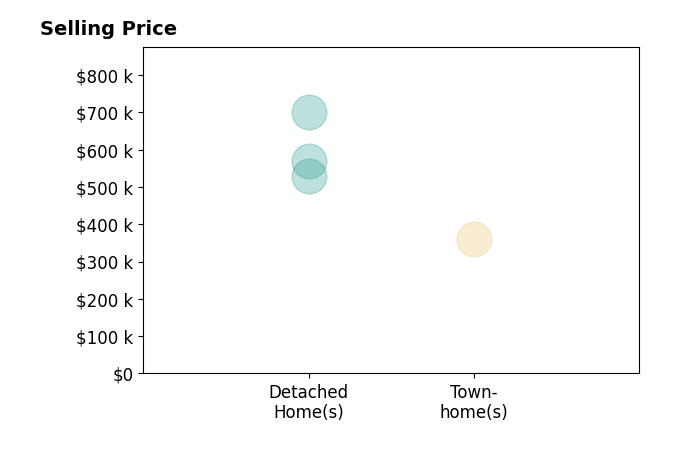 Histogram of home sales price ranges for Lori Abreu