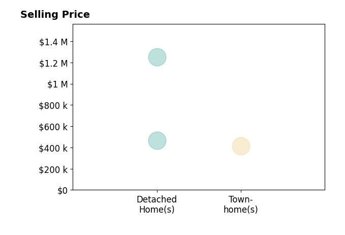 John Lachnidt's purchased homes include detached homes from $465K to $1.2M, townhomes at $415K.