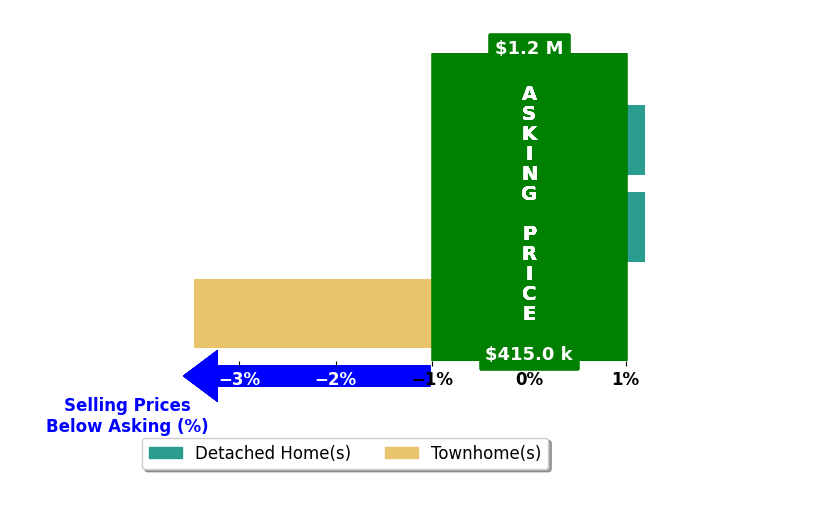 John Lachnidt's purchased homes closed 1.0% below asking on average, with 0 homes above, 1 below, and 2 at asking price.