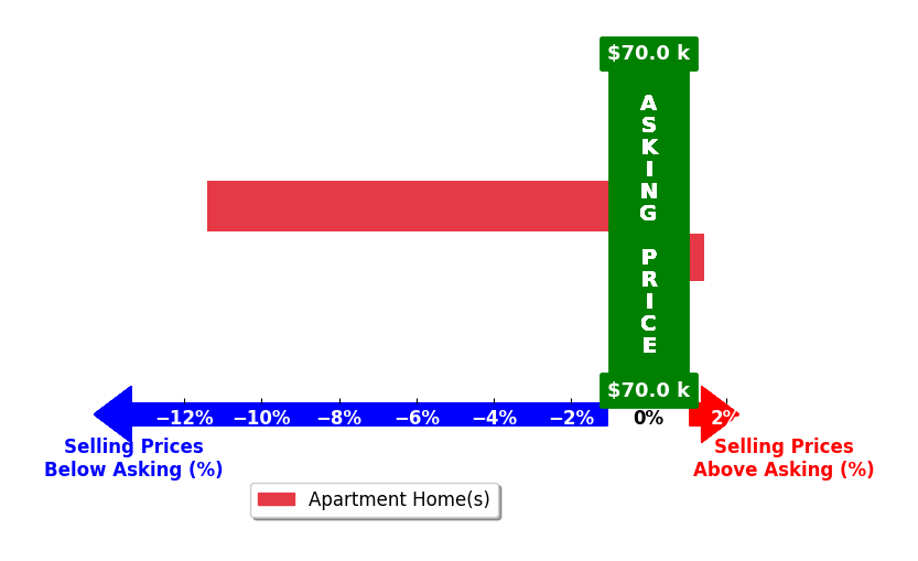 Bar chart comparing asking price vs selling price for Daniel Prince