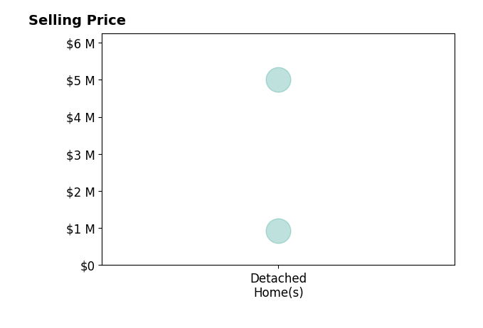 Histogram of home sales price ranges for Neal Conatser