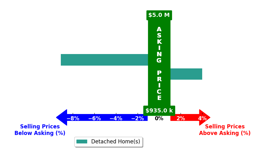 Bar chart comparing asking price vs selling price for Neal Conatser