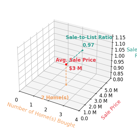 Chart showing sale-to-list price ratio for Neal Conatser