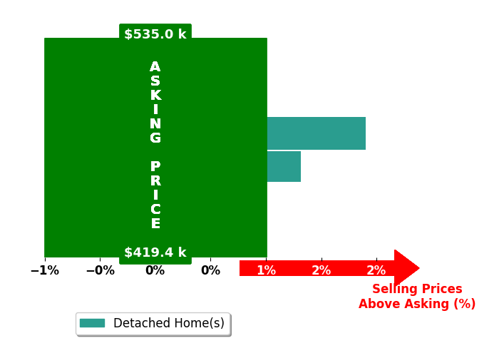 Peyton Sontag's purchased homes closed 1.6% above asking on average, with 2 homes above, 0 below, and 0 at asking price.