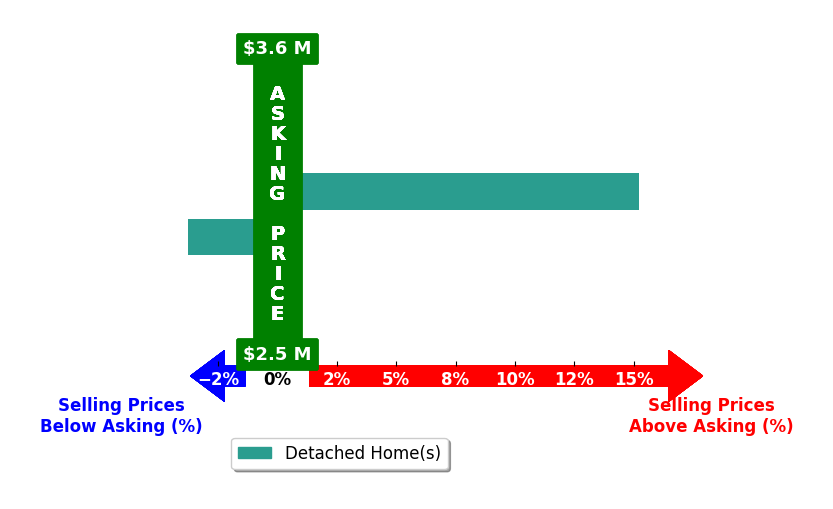 Bar chart comparing asking price vs selling price for Josh Rubin