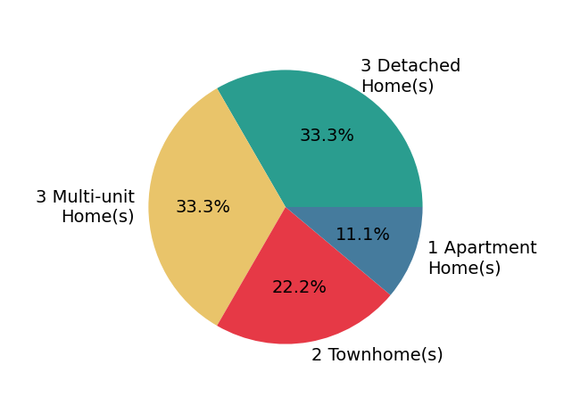 Pie chart showing home sales by property type for Dana Carmel