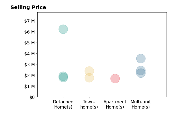 Histogram of home sales price ranges for Dana Carmel