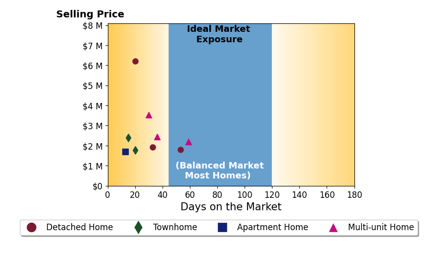 Bar chart of average days on market for Dana Carmel's listings