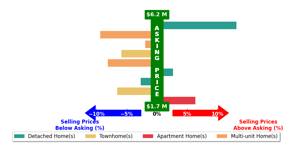 Bar chart comparing asking price vs selling price for Dana Carmel